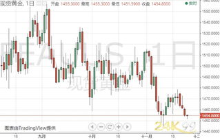 现货金银加速走低 现货金银加速走低