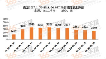南京二手房挂牌量激增322% 南京二手房挂牌量激增322%
