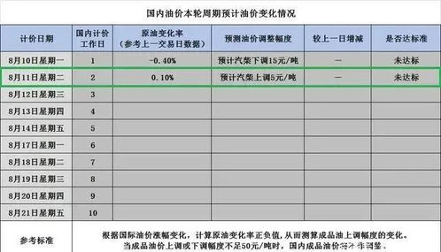  今日油价格表，油价波动与市场分析 今日油价格表92汽油，今日油价波动与市场分析，92汽油价格表出炉