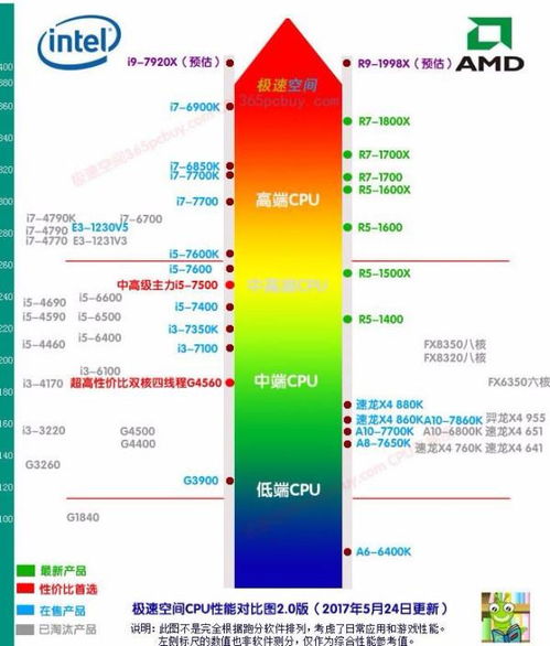  i5处理器哪个型号好 i5所有cpu型号排行