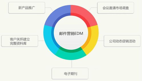 邮件营销设计图片