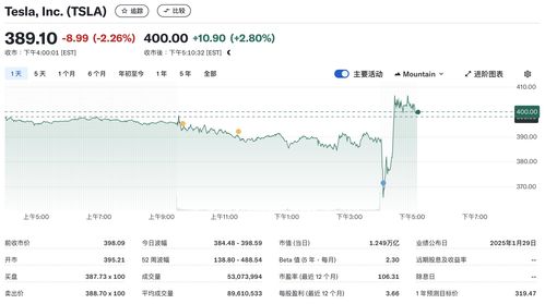 特斯拉第一季度净利润同比下降71%