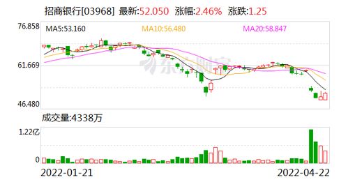 招商银行:第一季度净利润372.86亿 招商银行:第一季度净利润372.86亿